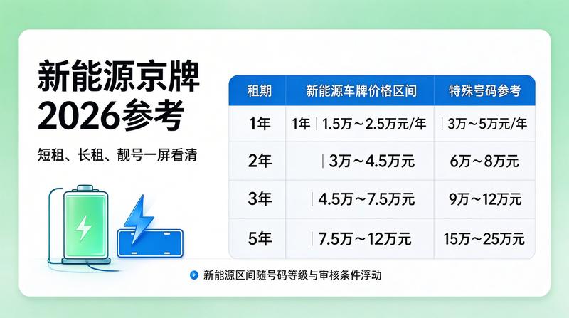 新能源汽车牌照优势